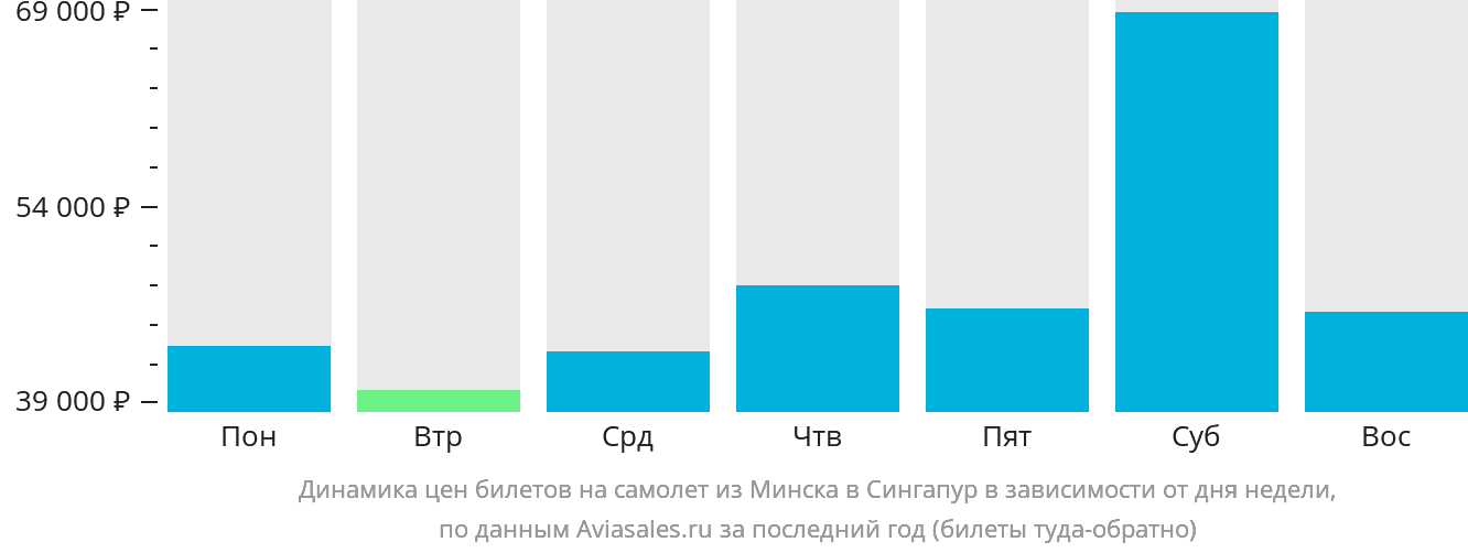 Динамика цен билетов на самолёт из Минска в Сингапур в зависимости от дня недели