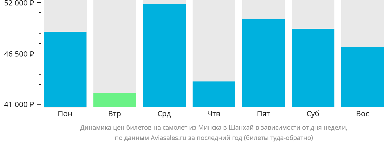 Динамика цен билетов на самолёт из Минска в Шанхай в зависимости от дня недели
