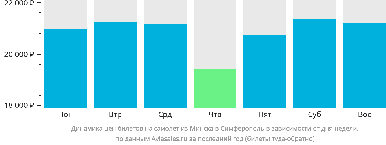 Динамика цен билетов на самолёт из Минска в Симферополь в зависимости от дня недели