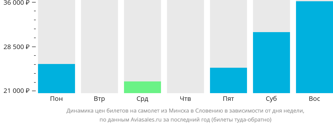 Динамика цен билетов на самолёт из Минска в Словению в зависимости от дня недели