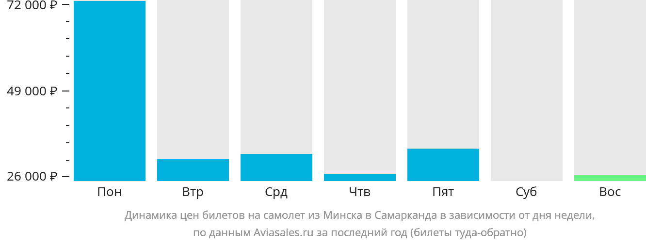 Динамика цен билетов на самолёт из Минска в Самарканд в зависимости от дня недели