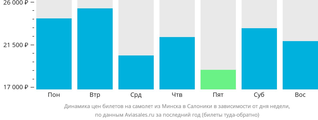 Динамика цен билетов на самолёт из Минска в Салоники в зависимости от дня недели