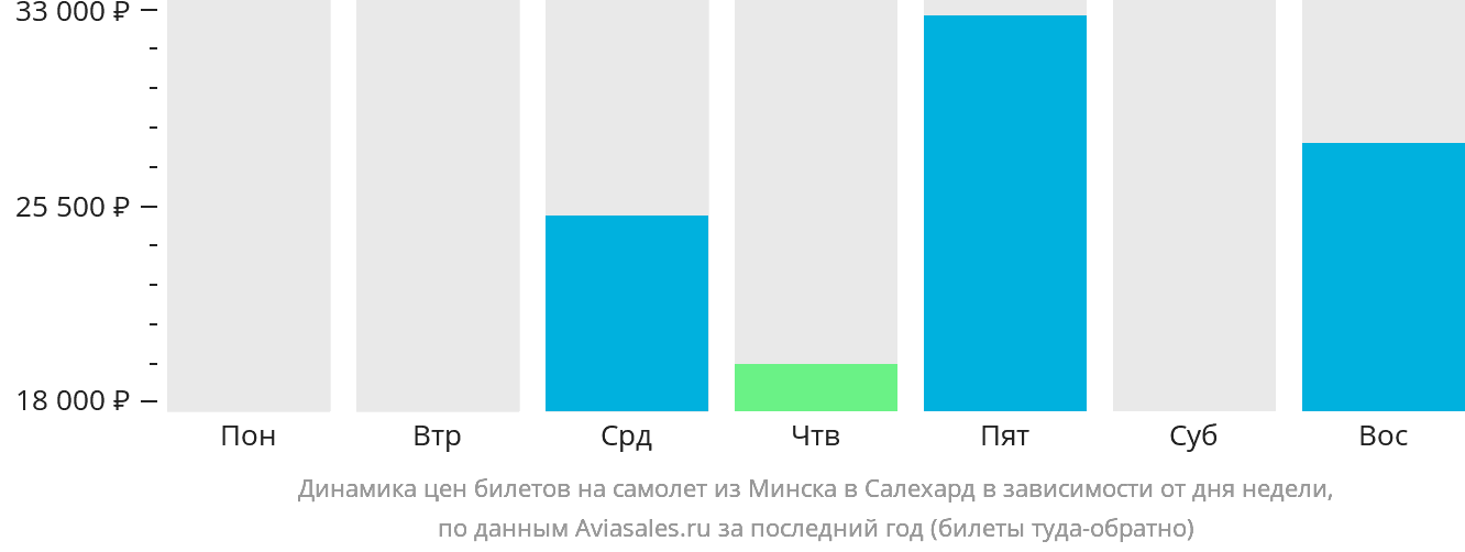 Динамика цен билетов на самолёт из Минска в Салехард в зависимости от дня недели