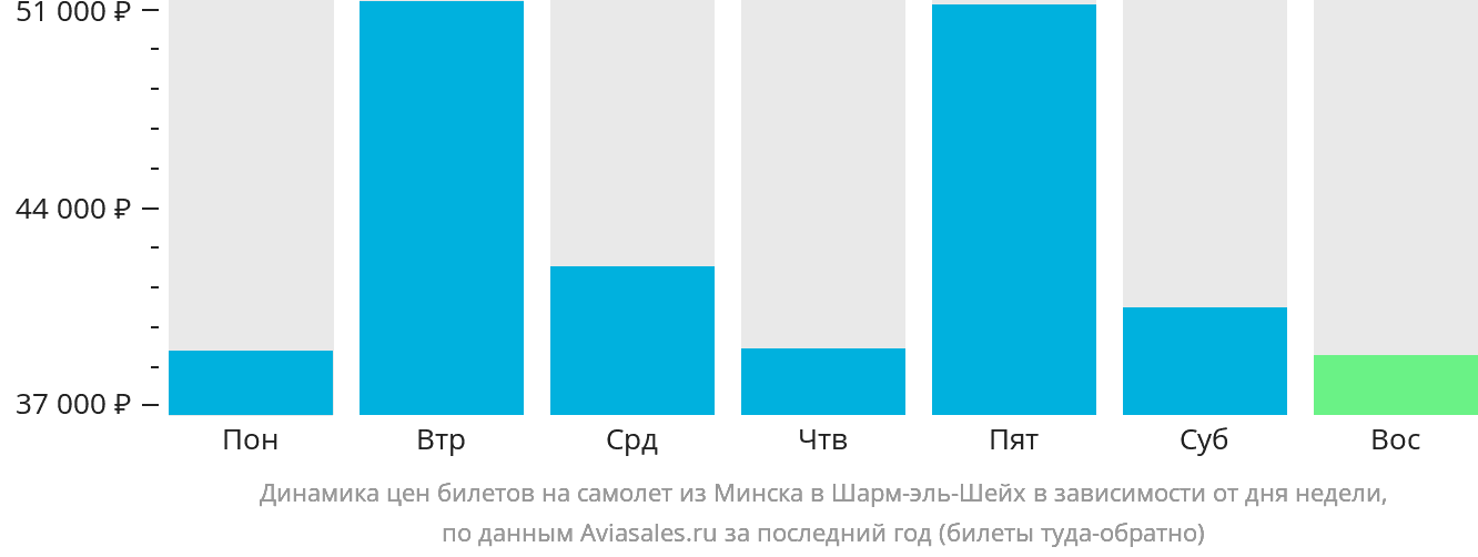 Динамика цен билетов на самолёт из Минска в Шарм-эш-Шейх в зависимости от дня недели