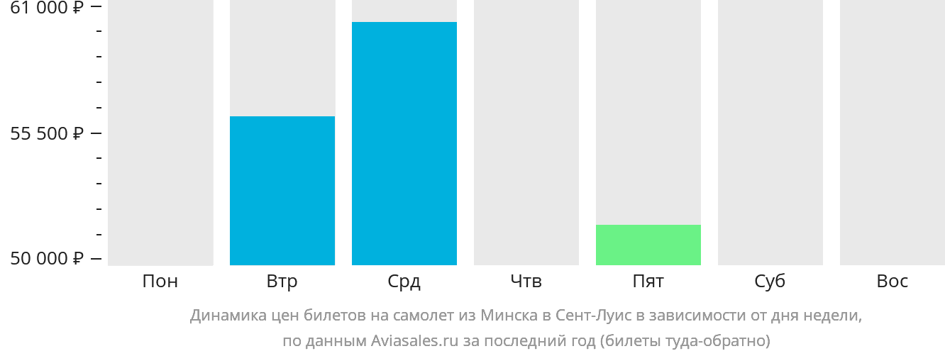 Динамика цен билетов на самолёт из Минска в Сент-Луис в зависимости от дня недели