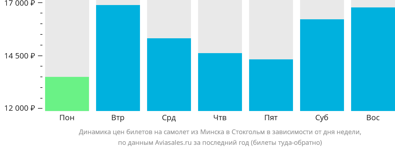 Динамика цен билетов на самолёт из Минска в Стокгольм в зависимости от дня недели