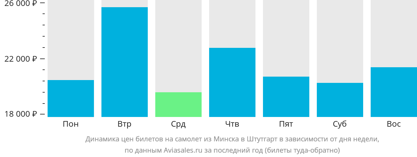 Динамика цен билетов на самолёт из Минска в Штутгарт в зависимости от дня недели