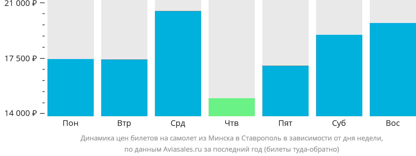 Динамика цен билетов на самолёт из Минска в Ставрополь в зависимости от дня недели