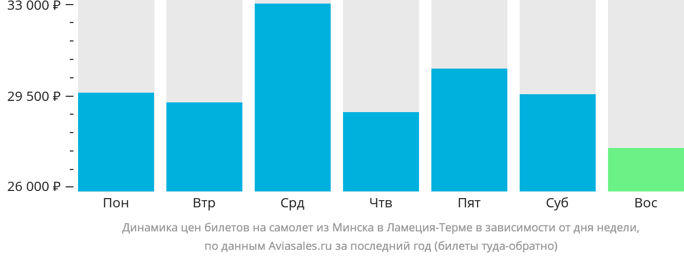 Динамика цен билетов на самолёт из Минска в Ламецию-Терме в зависимости от дня недели