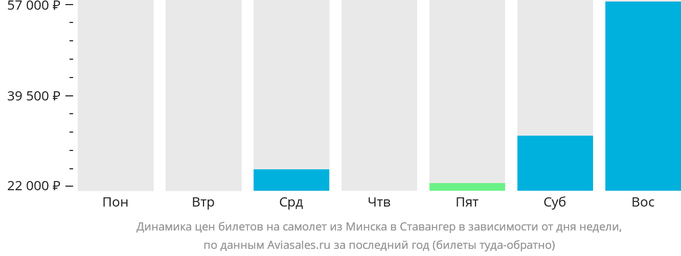 Динамика цен билетов на самолёт из Минска в Ставангер в зависимости от дня недели