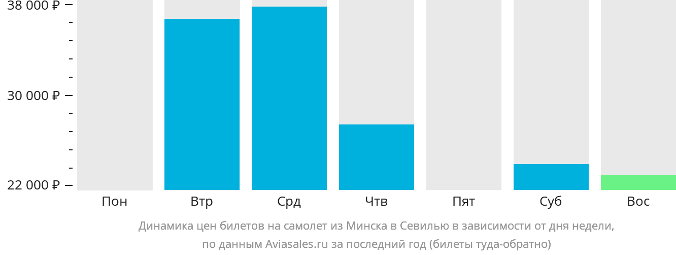 Динамика цен билетов на самолёт из Минска в Севилью в зависимости от дня недели