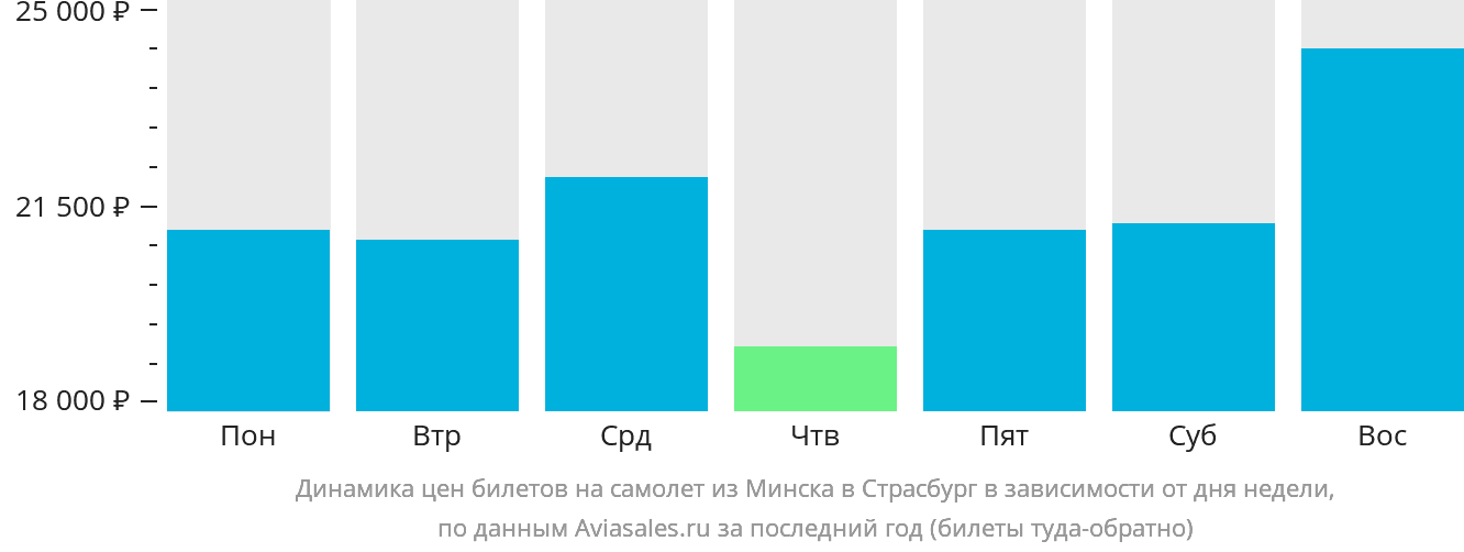 Динамика цен билетов на самолёт из Минска в Страсбург в зависимости от дня недели