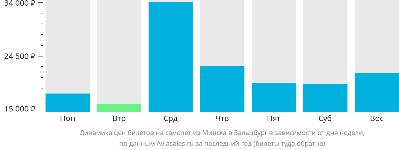 Динамика цен билетов на самолёт из Минска в Зальцбург в зависимости от дня недели