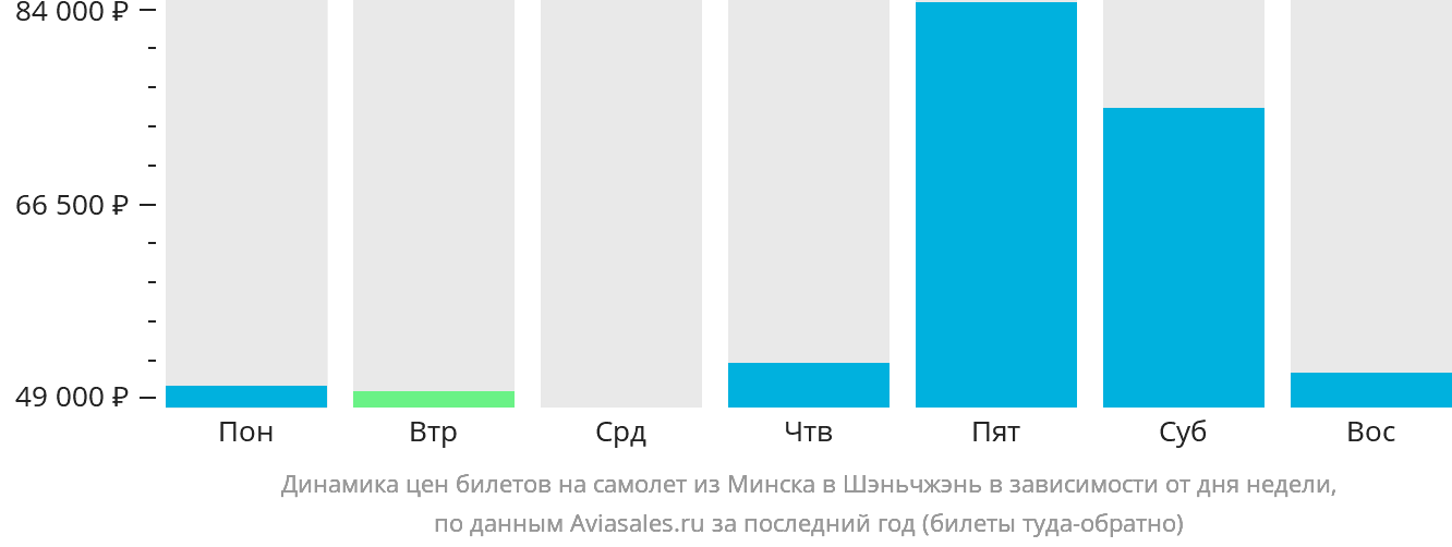 Динамика цен билетов на самолёт из Минска в Шэньчжэнь в зависимости от дня недели