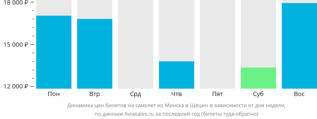 Динамика цен билетов на самолёт из Минска в Щецин в зависимости от дня недели