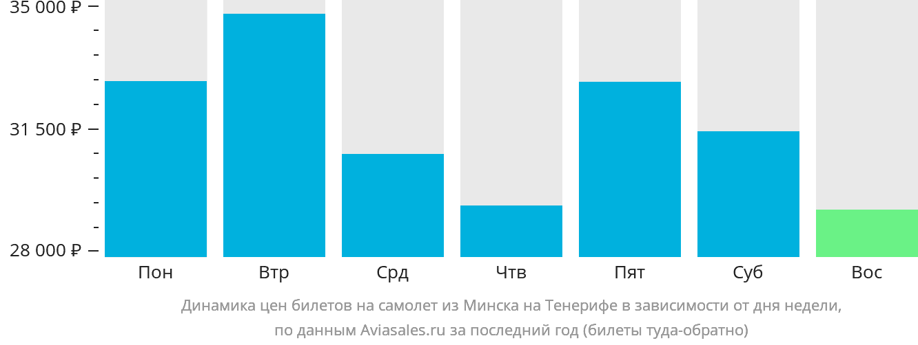 Динамика цен билетов на самолёт из Минска на Тенерифе в зависимости от дня недели