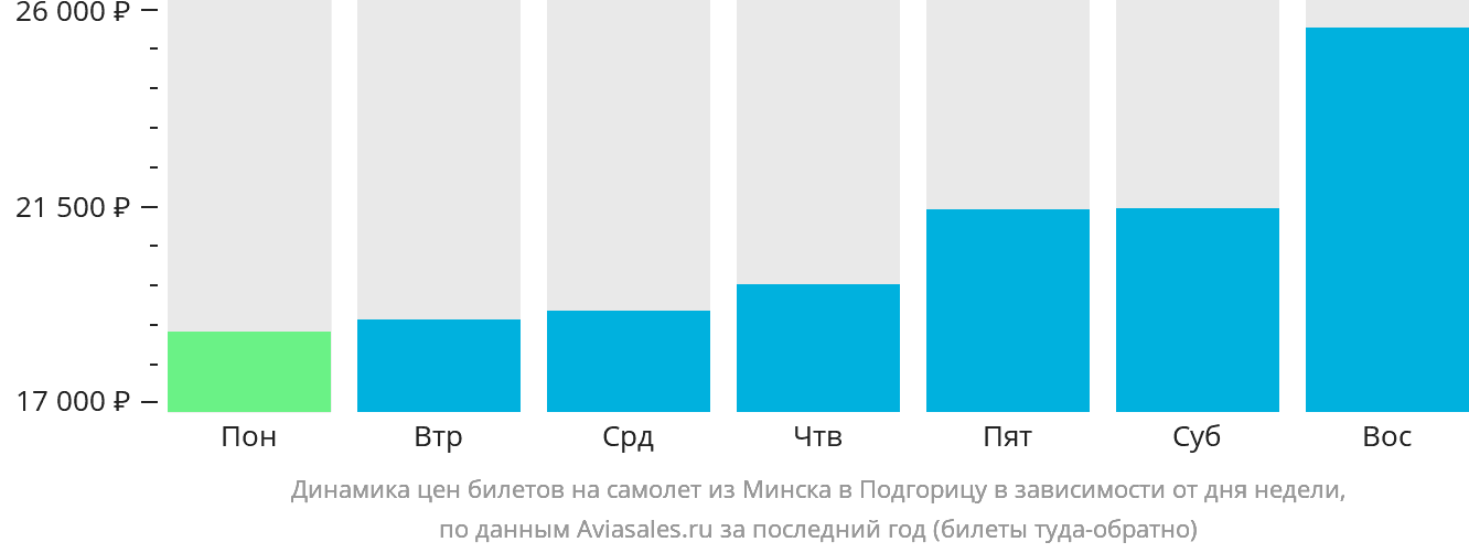 Динамика цен билетов на самолёт из Минска в Подгорицу в зависимости от дня недели