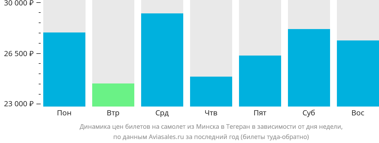Динамика цен билетов на самолёт из Минска в Тегеран в зависимости от дня недели