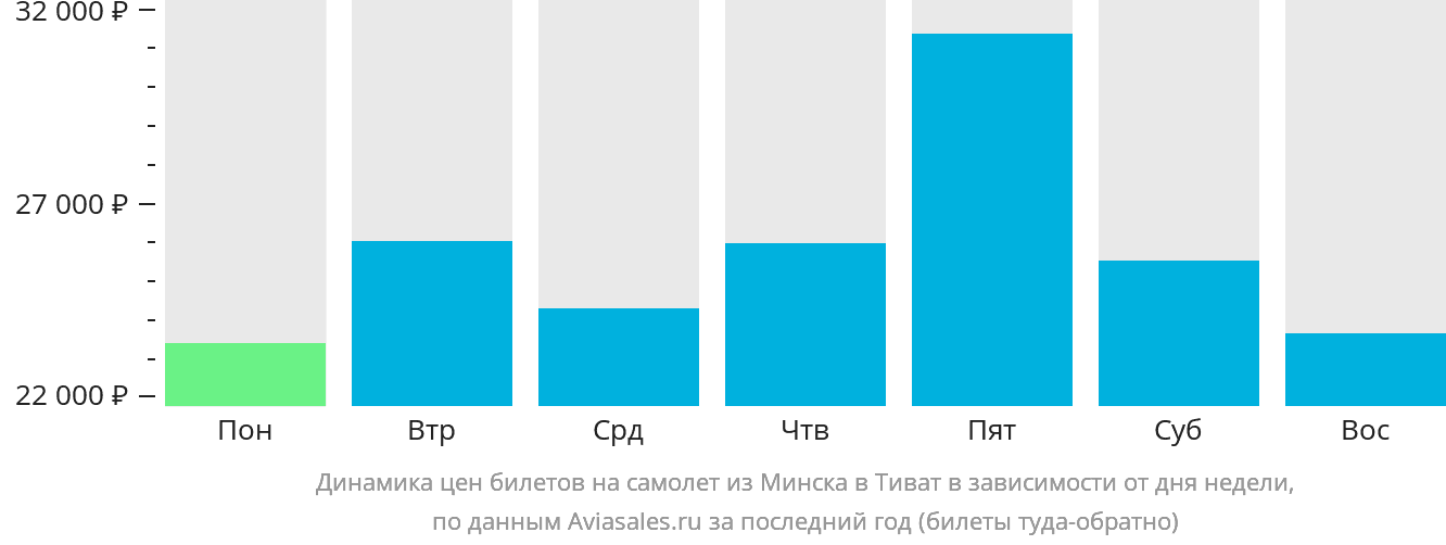 Динамика цен билетов на самолёт из Минска в Тиват в зависимости от дня недели