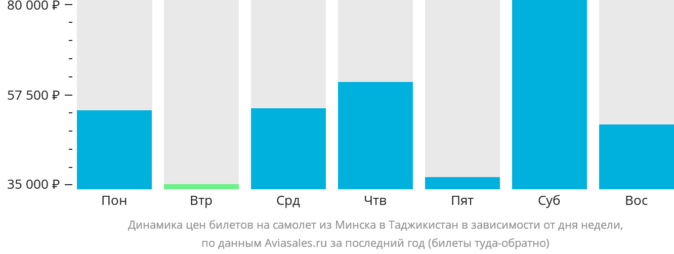 Динамика цен билетов на самолёт из Минска в Таджикистан в зависимости от дня недели