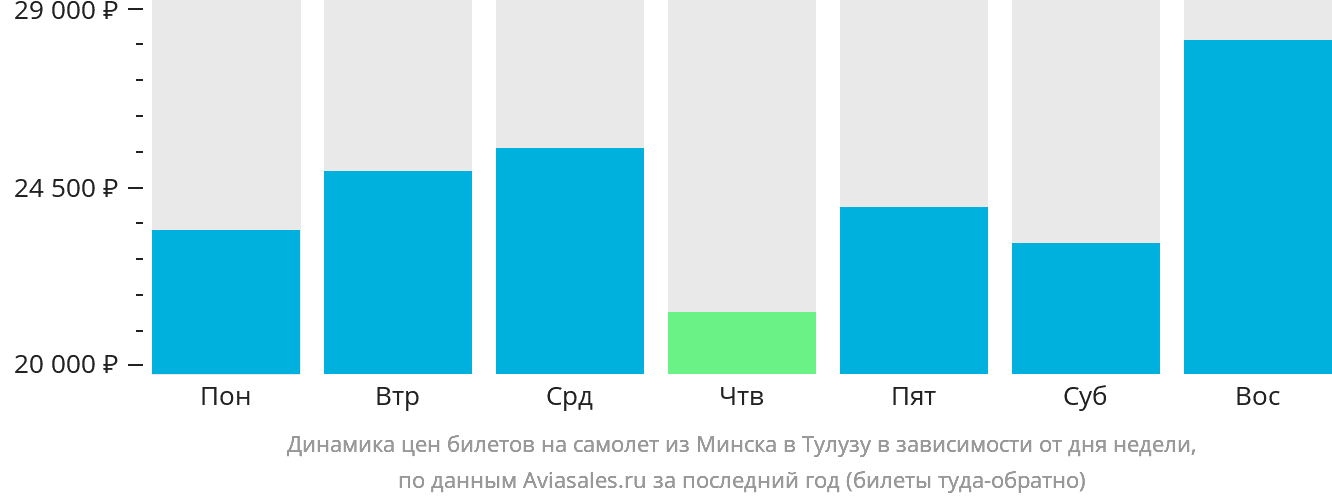 Динамика цен билетов на самолёт из Минска в Тулузу в зависимости от дня недели