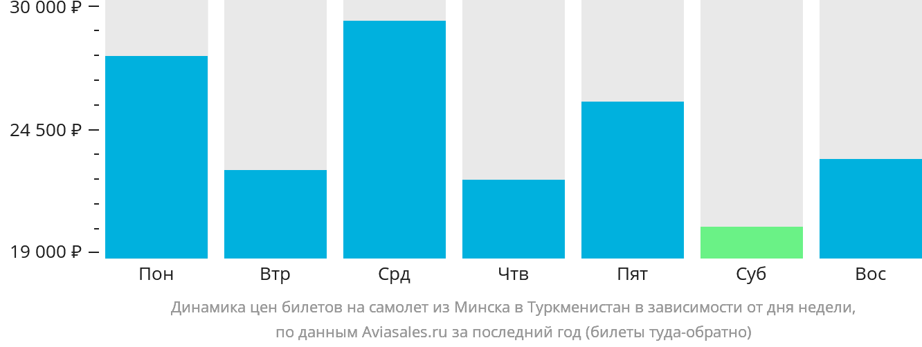 Динамика цен билетов на самолёт из Минска в Туркменистан в зависимости от дня недели
