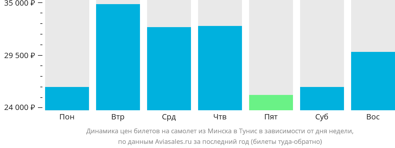 Динамика цен билетов на самолёт из Минска в Тунис в зависимости от дня недели