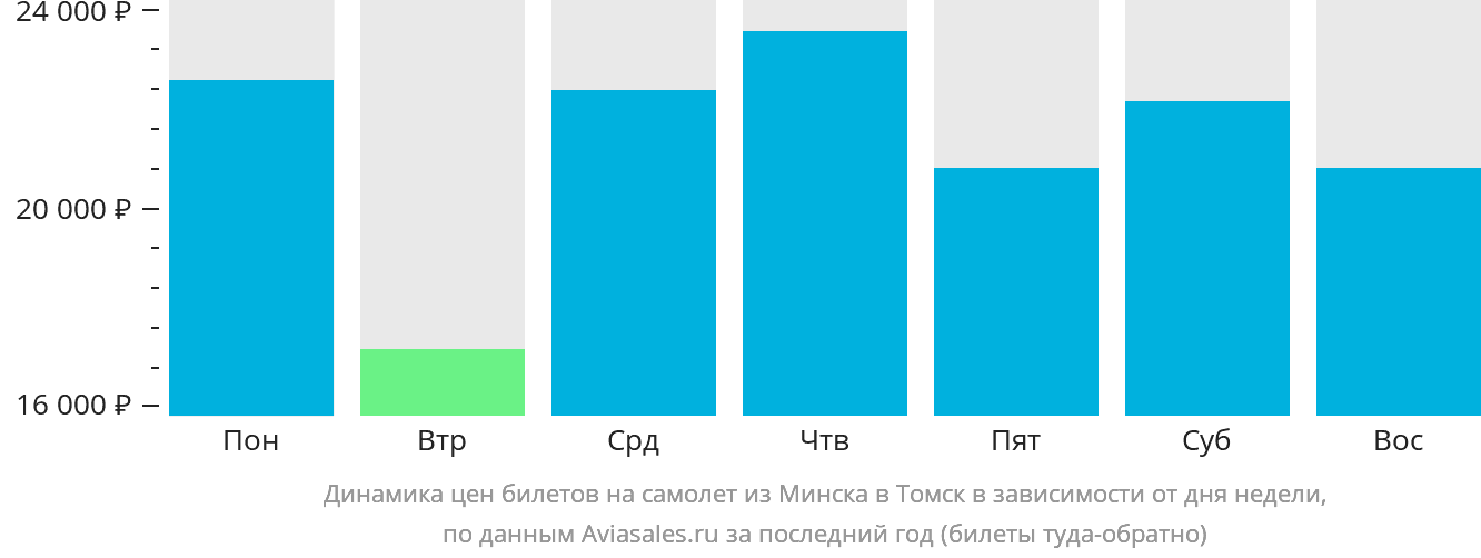 Динамика цен билетов на самолёт из Минска в Томск в зависимости от дня недели