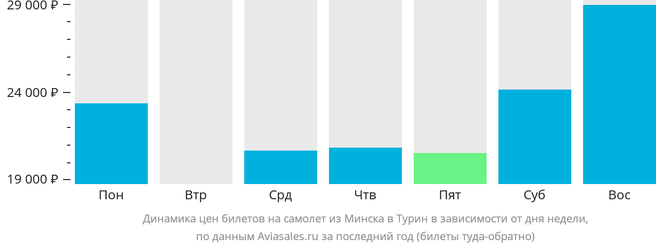 Динамика цен билетов на самолёт из Минска в Турин в зависимости от дня недели