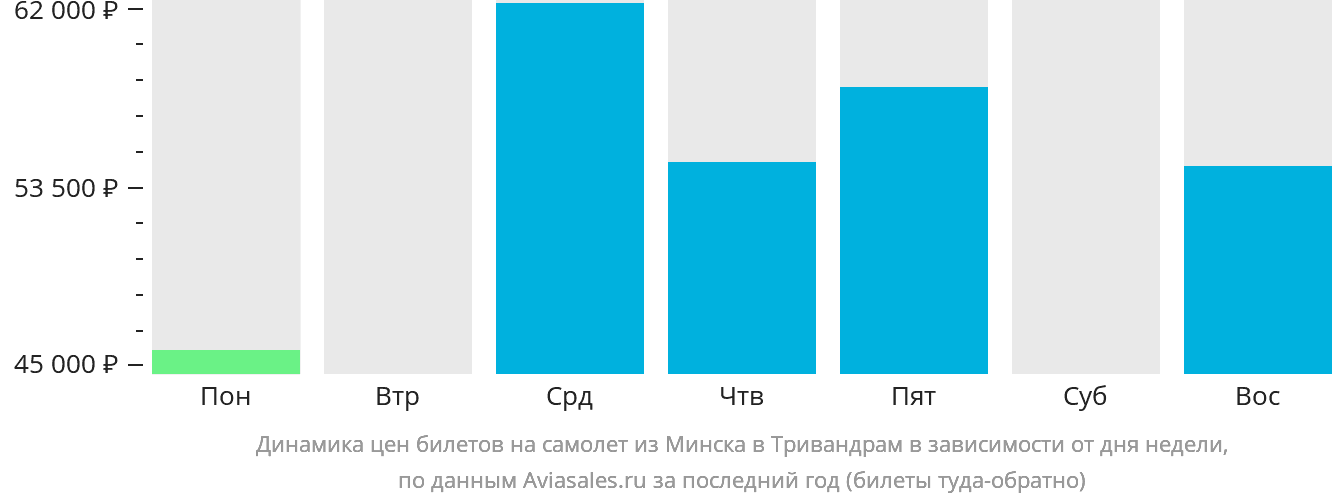 Динамика цен билетов на самолёт из Минска в Тривандрам в зависимости от дня недели