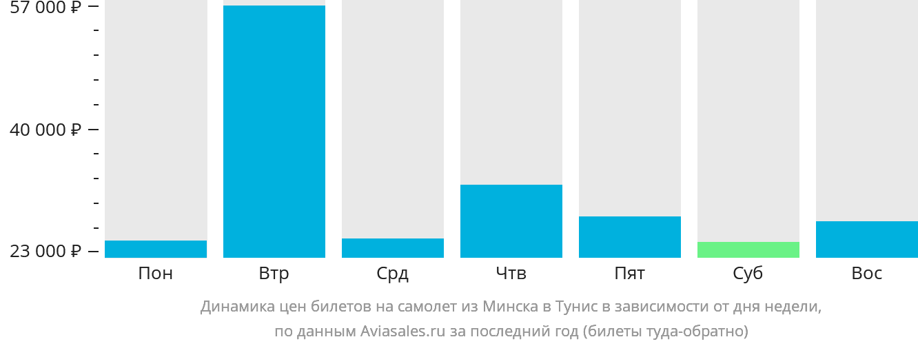 Динамика цен билетов на самолёт из Минска в Тунис в зависимости от дня недели