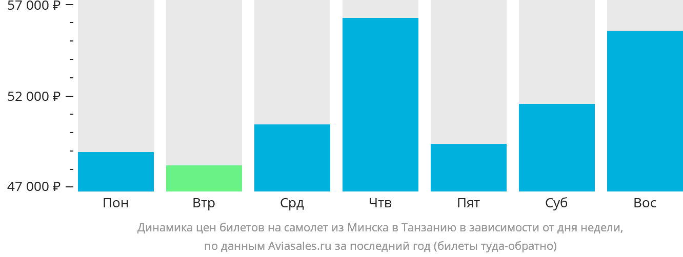 Динамика цен билетов на самолёт из Минска в Танзанию в зависимости от дня недели