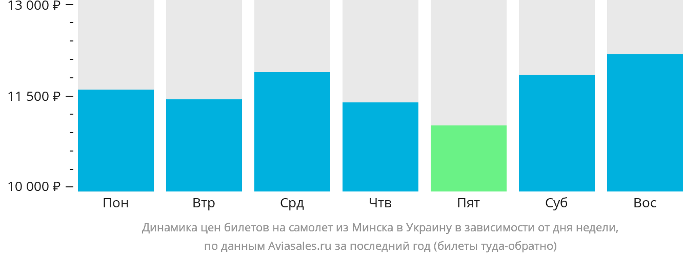 Динамика цен билетов на самолёт из Минска в Украину в зависимости от дня недели