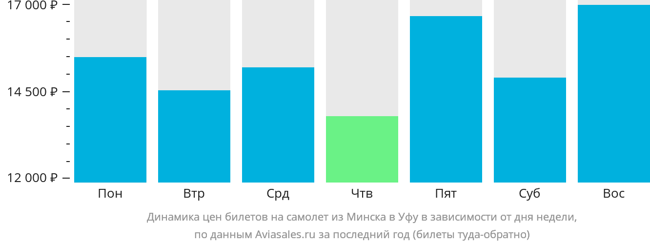 Динамика цен билетов на самолёт из Минска в Уфу в зависимости от дня недели