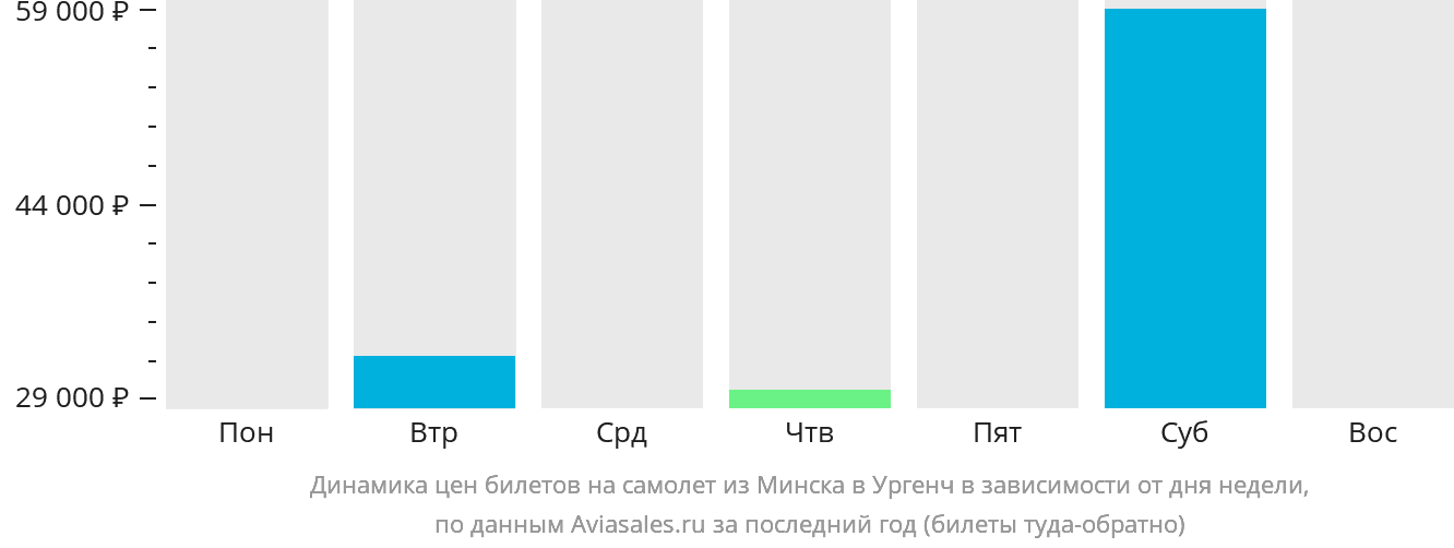 Динамика цен билетов на самолёт из Минска в Ургенч в зависимости от дня недели