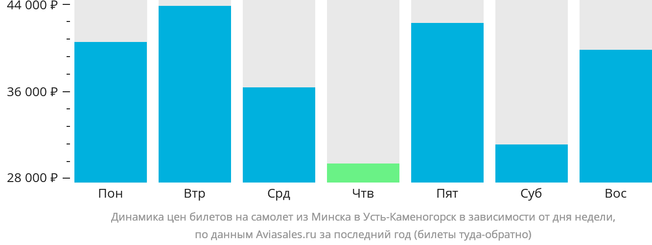 Динамика цен билетов на самолёт из Минска в Усть-Каменогорск в зависимости от дня недели