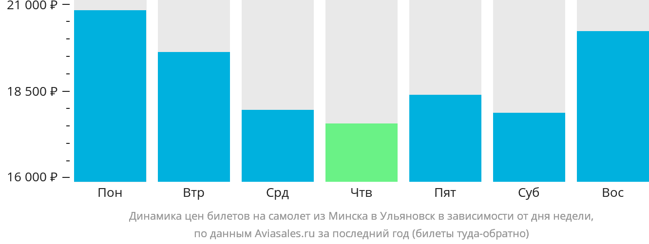 Динамика цен билетов на самолёт из Минска в Ульяновск в зависимости от дня недели