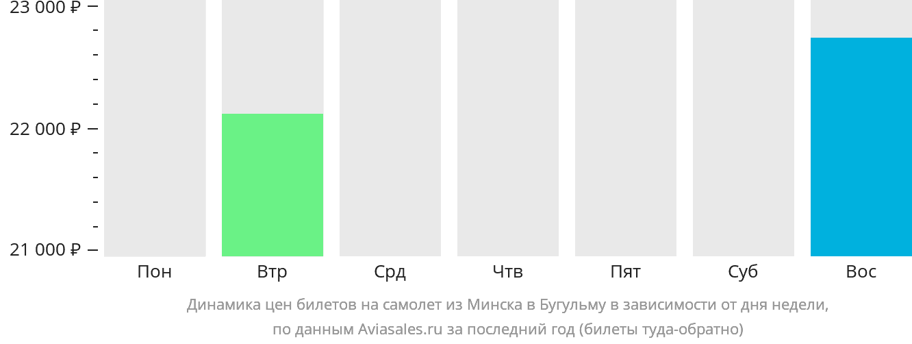 Динамика цен билетов на самолёт из Минска в Бугульму в зависимости от дня недели