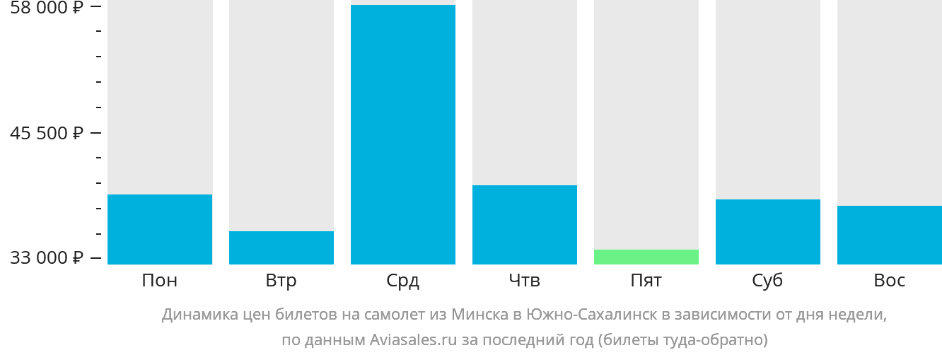 Динамика цен билетов на самолёт из Минска в Южно-Сахалинск в зависимости от дня недели