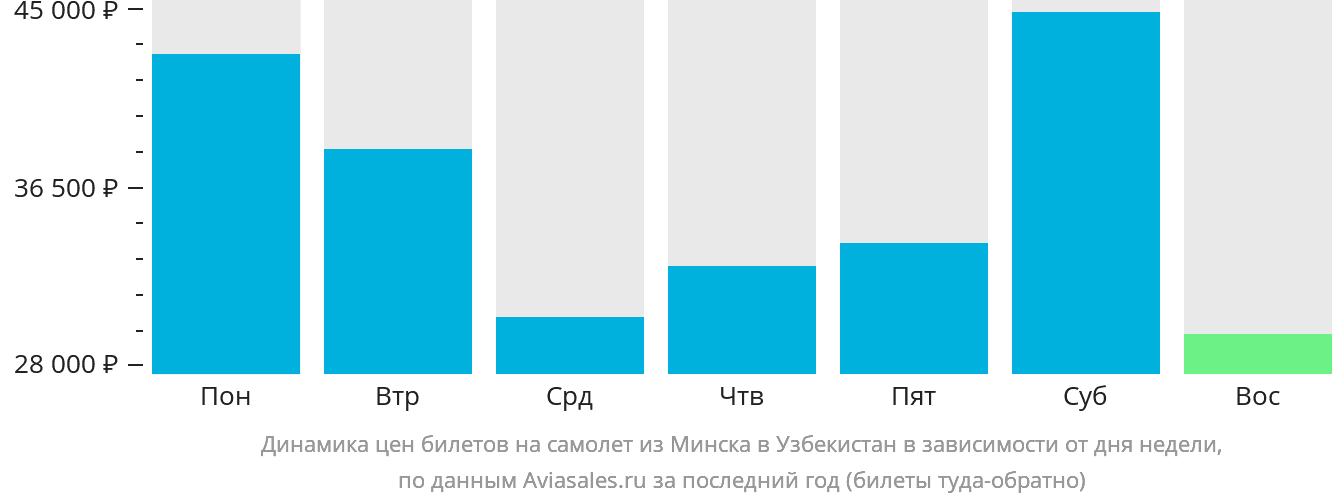 Динамика цен билетов на самолёт из Минска в Узбекистан в зависимости от дня недели