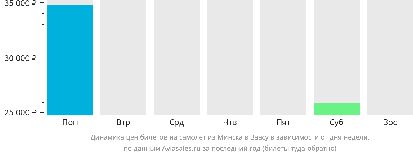 Динамика цен билетов на самолёт из Минска в Ваасу в зависимости от дня недели