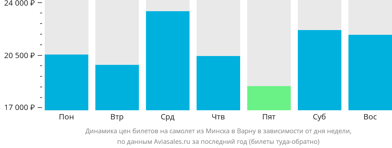 Динамика цен билетов на самолёт из Минска в Варну в зависимости от дня недели