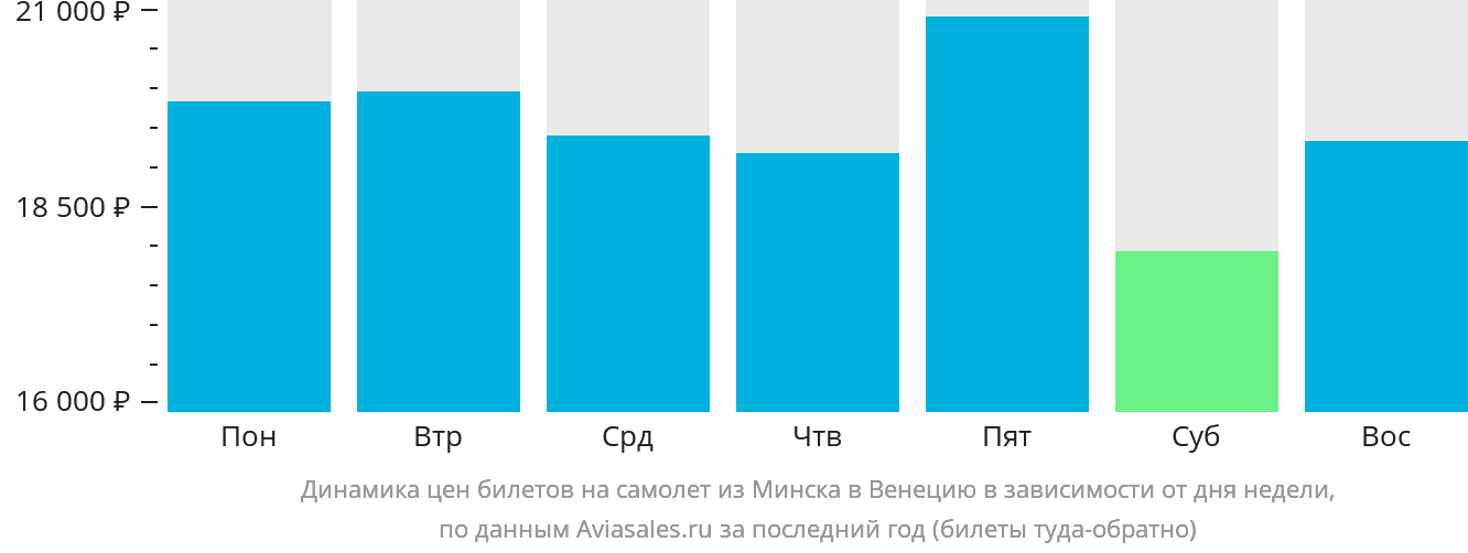 Динамика цен билетов на самолёт из Минска в Венецию в зависимости от дня недели