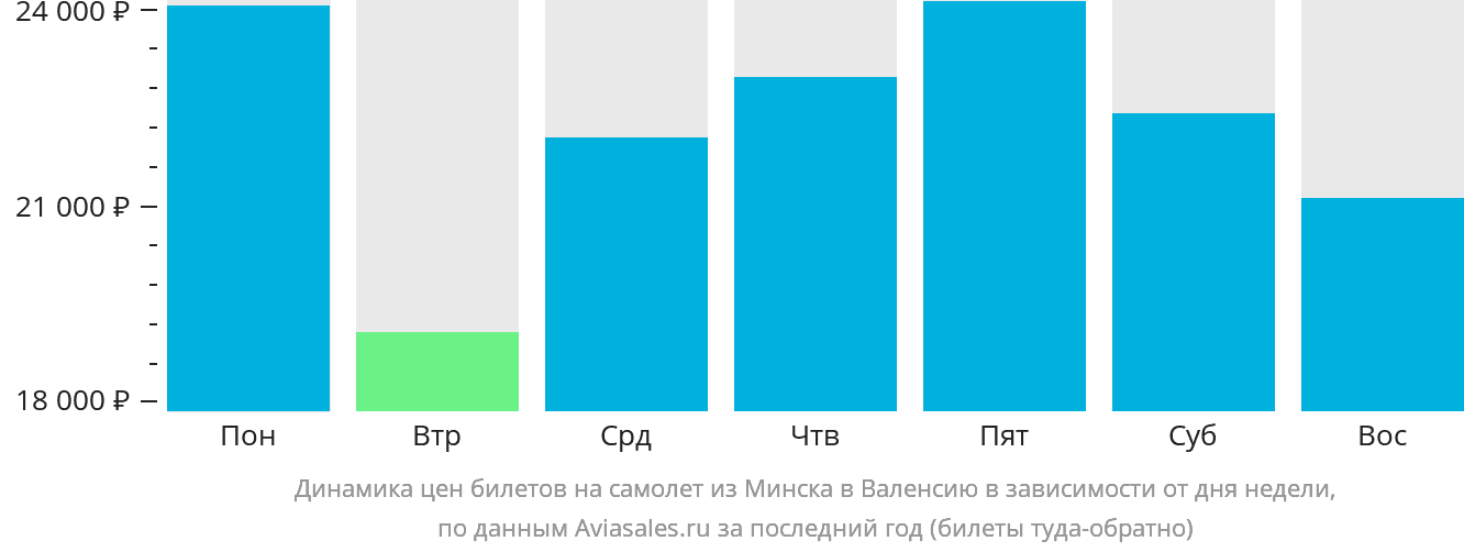 Динамика цен билетов на самолёт из Минска в Валенсию в зависимости от дня недели
