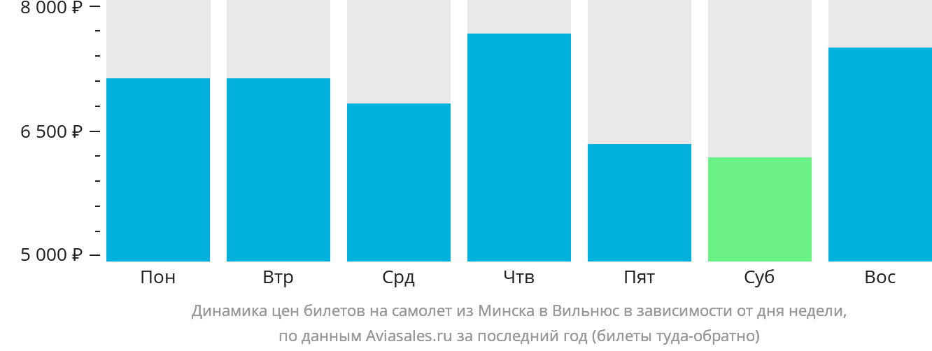 Динамика цен билетов на самолёт из Минска в Вильнюс в зависимости от дня недели