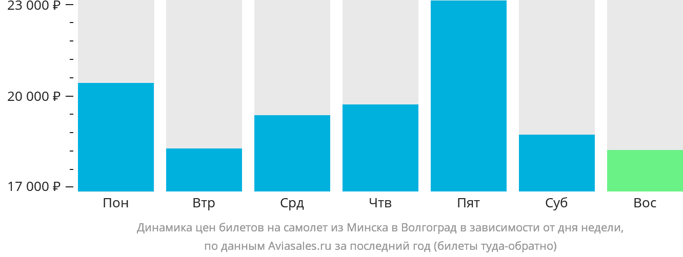 Динамика цен билетов на самолёт из Минска в Волгоград в зависимости от дня недели