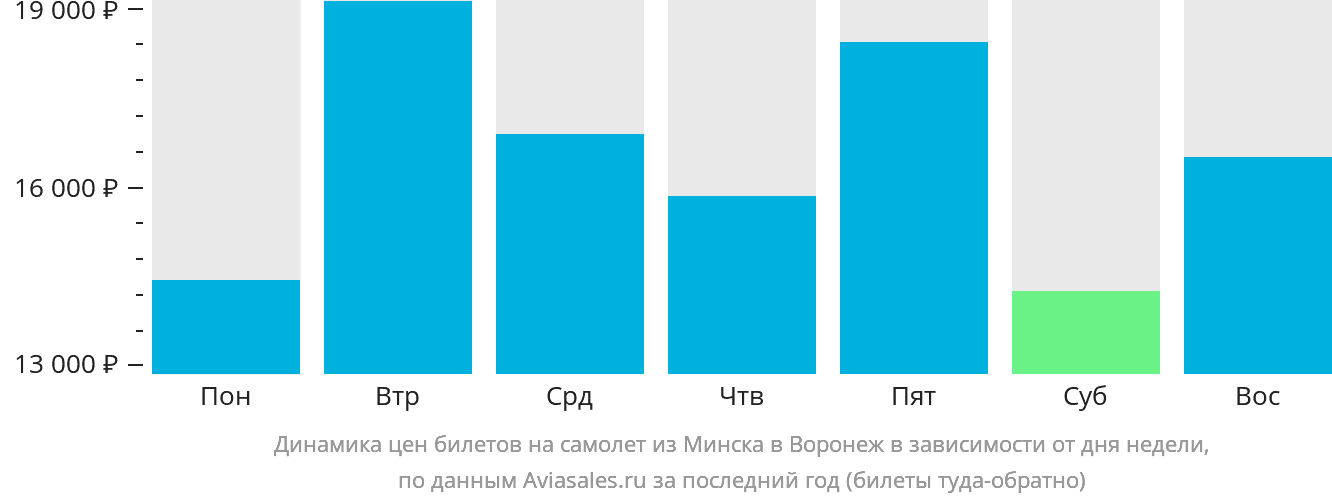 Динамика цен билетов на самолёт из Минска в Воронеж в зависимости от дня недели