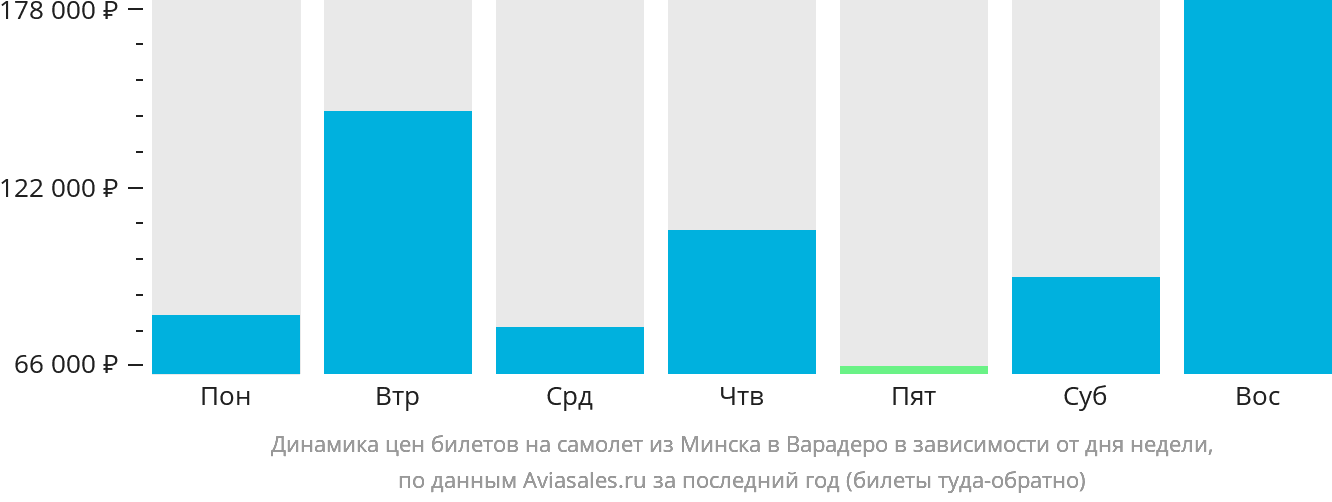 Динамика цен билетов на самолёт из Минска в Варадеро в зависимости от дня недели
