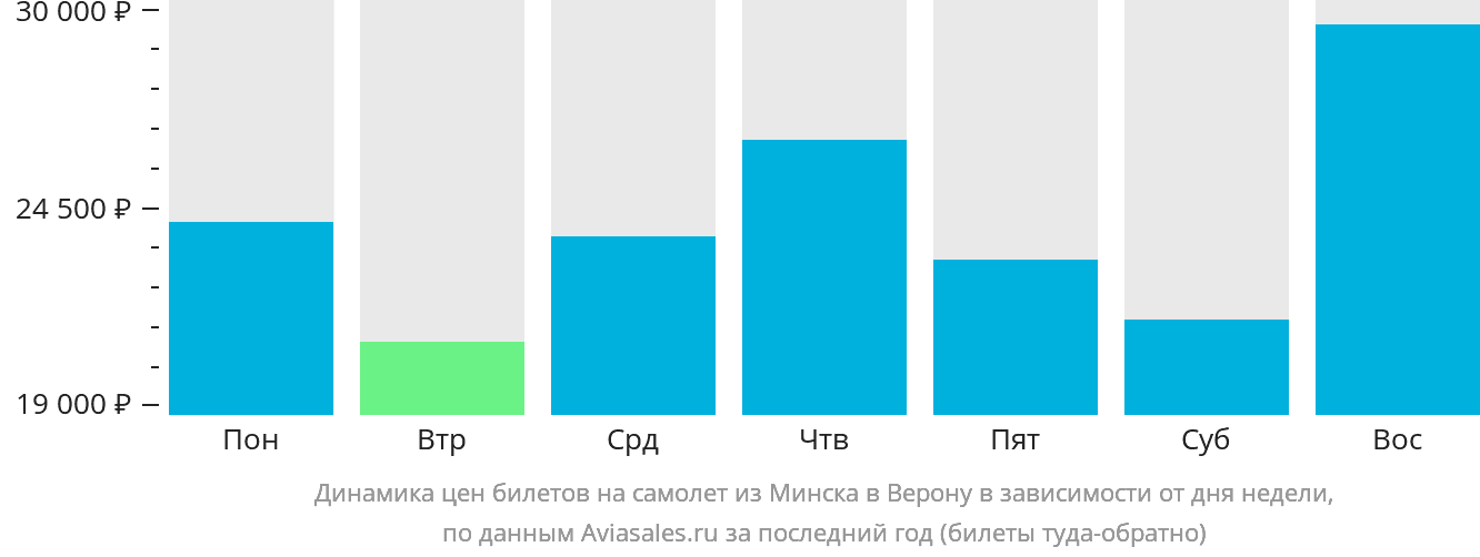 Динамика цен билетов на самолёт из Минска в Верону в зависимости от дня недели
