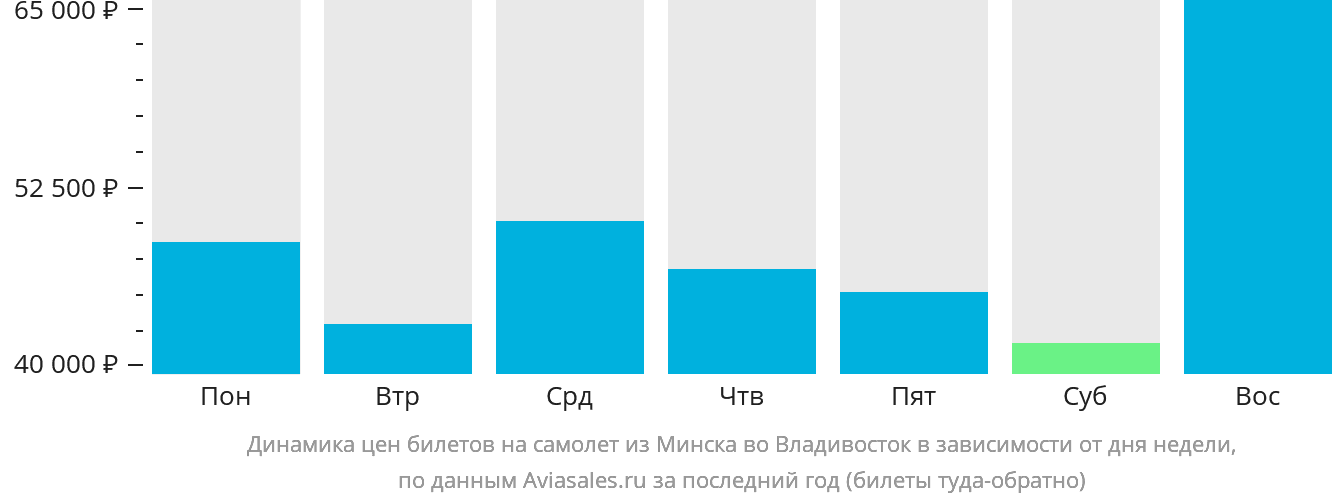 Динамика цен билетов на самолёт из Минска во Владивосток в зависимости от дня недели